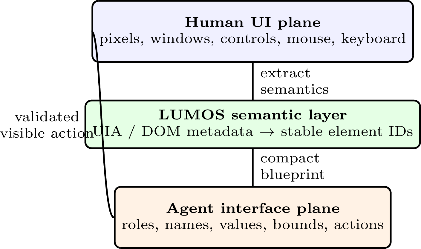 Figure 1: Conceptual motivation. LUMOS converts a human-facing visual interfaceplane into a machine-readable agent interface plane without requiring theapplication to be redesigned.