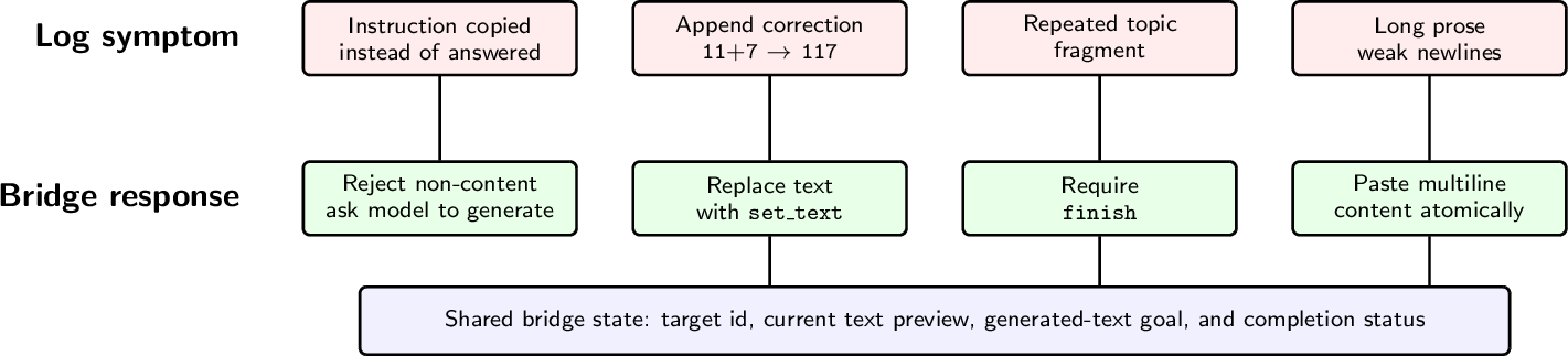 Figure 5: Diagnostic evidence extracted from the Notepad debug logs. Earlyruns showed literal instruction copying, append-style corrections, repeatedfragments, and character-level typing problems for long prose. LUMOS repairsthese as semantic bridge failures: reject non-content, replace instead ofappend, require explicit completion, and paste long or multiline contentthrough a stable text-entry path.