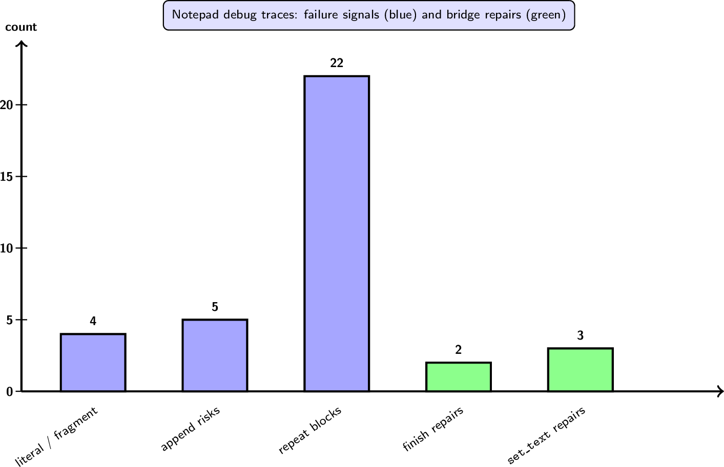 Figure 6: Diagnostic counts extracted from the pasted Notepad developmentlogs. They are not benchmark results; they summarize why the semantic bridgeneeded literal-copy rejection, append-to-replace repair, repeat guards, andexplicit completion handling.
