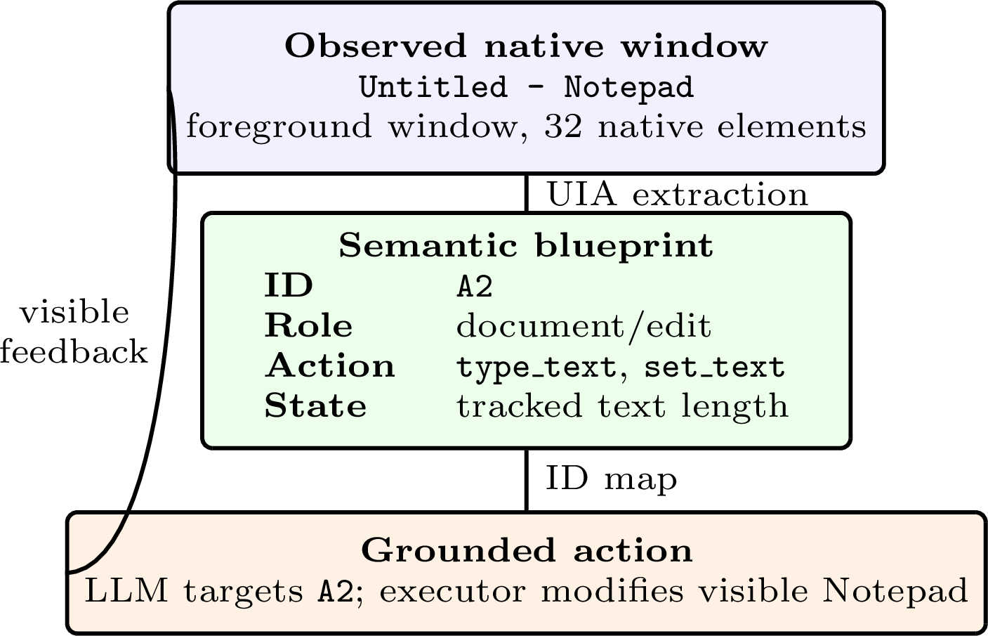 Figure 4: Notepad blueprint extraction from the debug traces. The visiblewindow is reduced to a compact semantic record: Notepad is foreground, thenative blueprint contains the text-entry target A2, and subsequenttyping or replacement actions are grounded to that identifier.