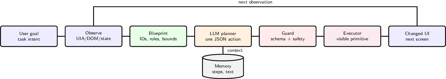 Figure 2: End-to-end LUMOS data-flow pipeline. A user command is convertedinto semantic observations from UIA, DOM/accessibility trees, system state,and live pointer grounding. These are compacted into a semantic blueprint andID map, combined with task memory, given to the LLM planner, validated throughschema and safety checks, executed on the visible UI, and fed back into thenext observation.