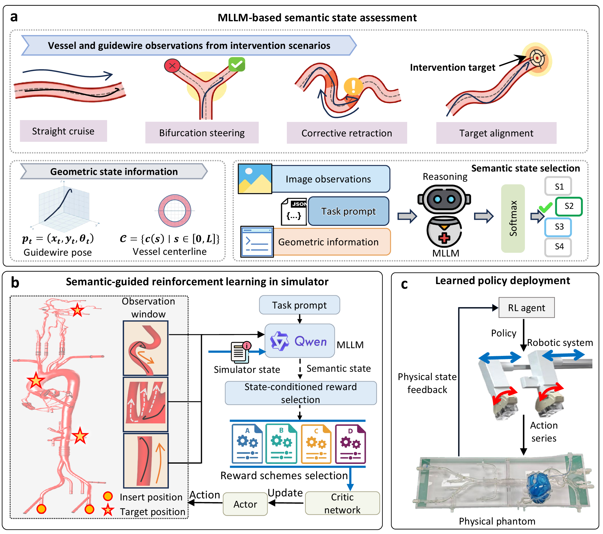 Figure 2: Vision-Language Procedural Reasoning framework for autonomous endovascular navigation. (a) MLLM-based procedural reasoning module. An MLLM processes vision-language observations from the intervention environment to perform procedural reasoning, inferring high-level navigation contexts and task progression. (b) Context-aware reward adaptation and policy training. Policy learning is performed in a simulated environment where the MLLM enables context-aware reward adaptation. By dynamically adjusting reward components based on the inferred navigation context, the RL agent learns a robust and goal-directed policy for autonomous guidewire navigation. (c) Real-world deployment on the physical robotic platform. The learned policy is deployed on the physical robotic system for autonomous guidewire navigation. During execution, the guidewire pose and local vascular geometric features are estimated online by the perception pipeline to provide the state observations required by the policy agent.