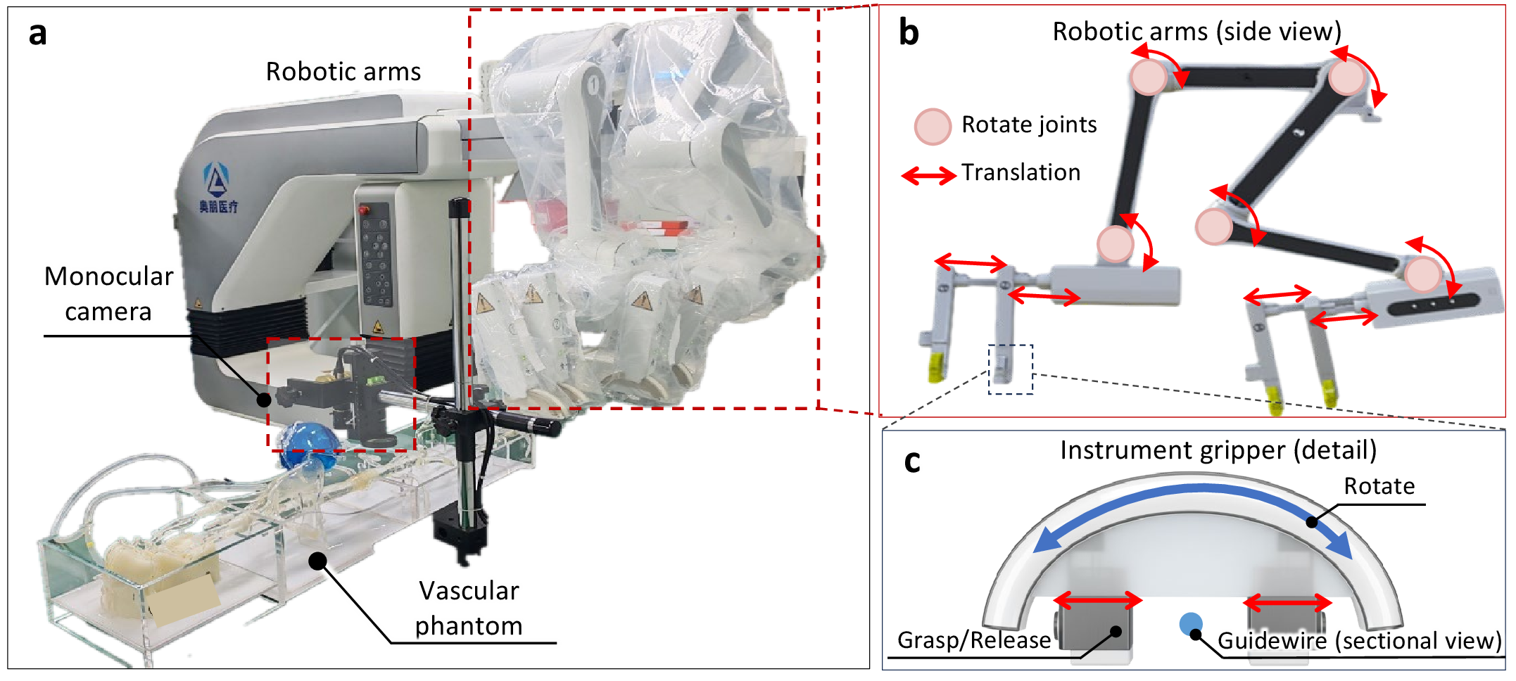 Figure 3: Experimental robotic platform and setup for phantom-based validation. (a) The robotic intervention system is configured with a realistic vascular phantom to execute procedural navigation tasks. A high-precision actuation unit facilitates guidewire manipulation under the guidance of the VL-PR framework. (b)Illustration of the kinematic structure and degrees of freedom (DOFs) characterizing the robotic manipulator. (c) Detailed view of the gripper mechanism developed for stable guidewire engagement and actuation during autonomous procedures.
