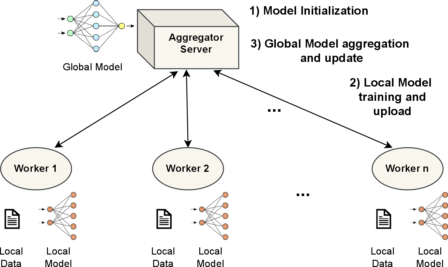 Figure 2: Federated Learning basic workflow
