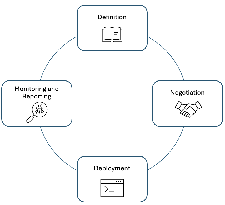 Figure 1: SecSLA life cycle