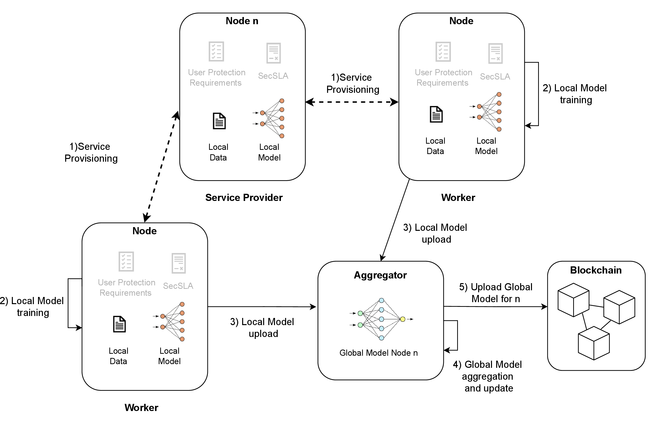 Figure 4: Behavioral Fingerprint Training phase