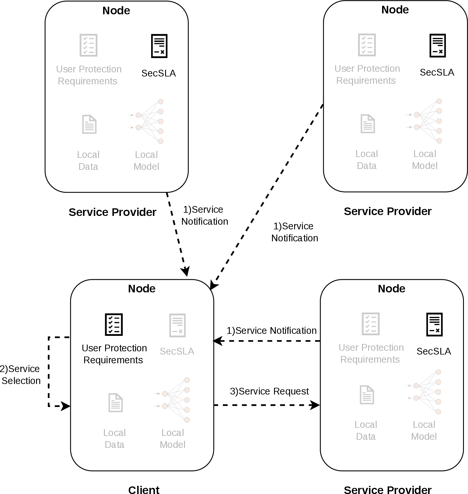 Figure 3: Service Provisioning workflow