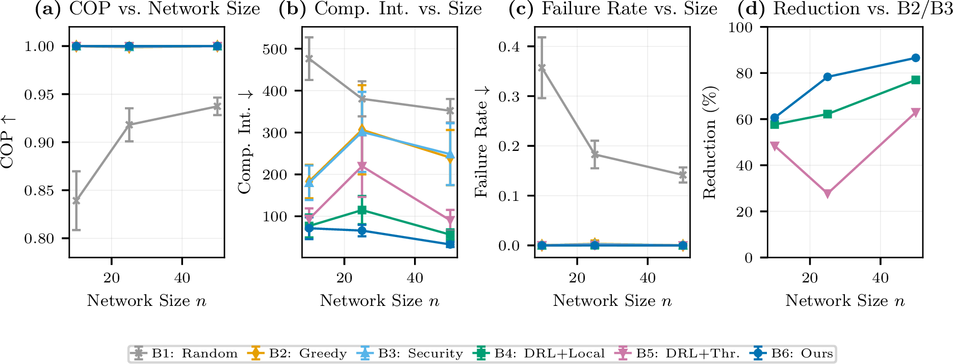 Figure 7: Scalability analysis across network sizes n \in \{10, 25, 50\} (mean \pm std over 10 seeds). (a) COP vs.network size: B1 degrades while B4–B6 maintain 1.0. (b) Compromised interactions vs.network size: B6 reduces interactions by 61\%–87\% relative to B2/B3. (c) Failure rate vs.network size. (d) Relative reduction in compromised interactions for monitoring-enabled baselines compared to B2/B3.