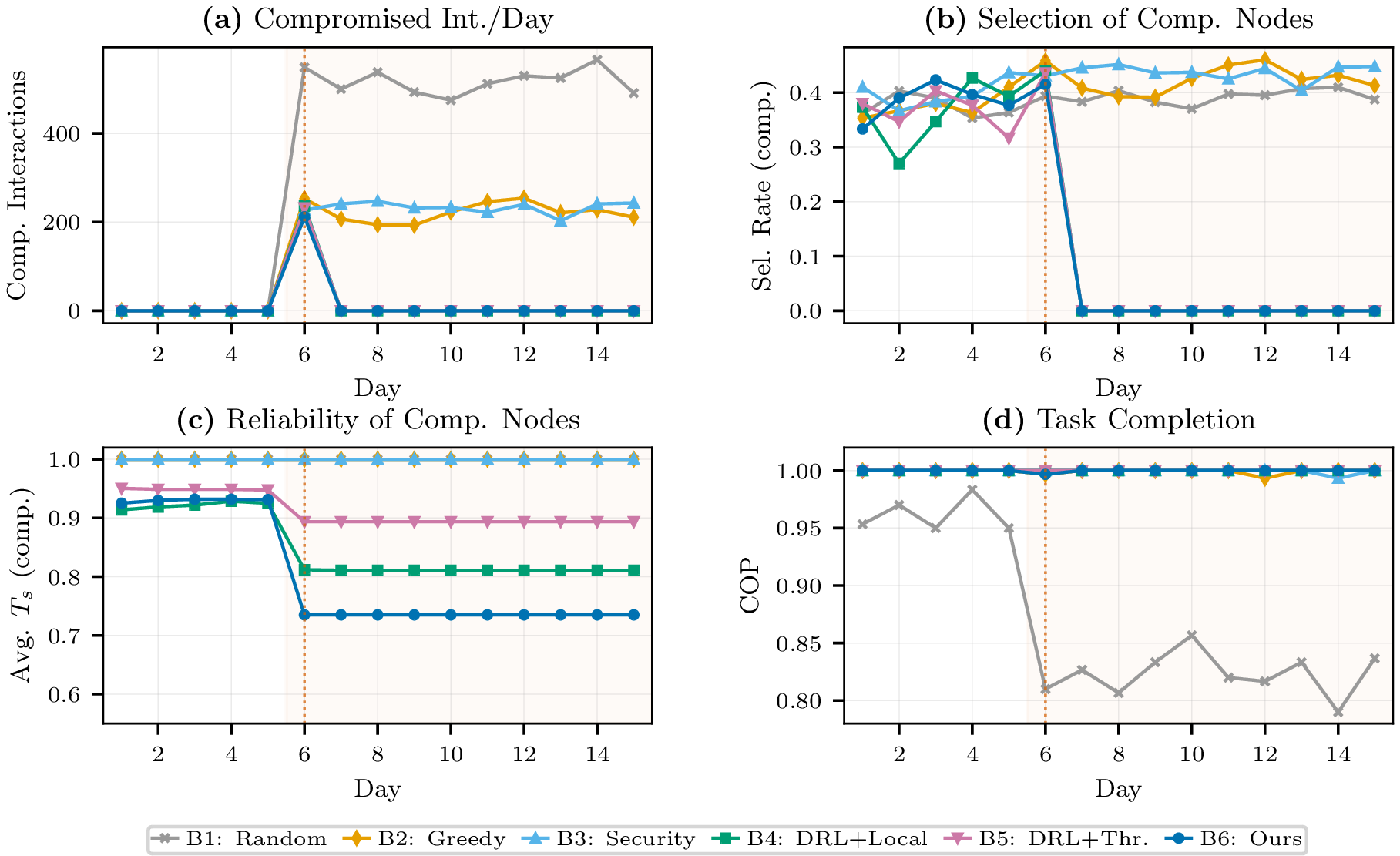 Figure 6: DQN marketplace results over the 15-day simulation. The dashed vertical line marks the attack onset at day 6. (a) Compromised interactions per day: B1–B3 maintain constant exposure (100–300+ interactions/day), while B4–B6 drop to zero after a single day of adaptation. (b) Selection rate of compromised providers: B4–B6 reduce selection to 0\% by day 7. (c) Reliability scores of compromised nodes over time. (d) Wait count: B4–B6 increase waiting behavior as they learn to avoid compromised providers.