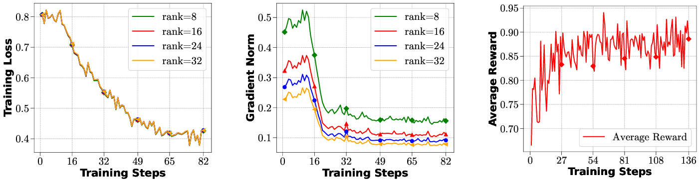 Figure 4: Training dynamics of MetaFlow. Left: SFT training loss across different LoRA ranks (with the same learning rate lr=0.00002). Middle: SFT gradient norms showing convergent behavior. Right: RLVR average reward demonstrating rapid policy improvement and stabilization.