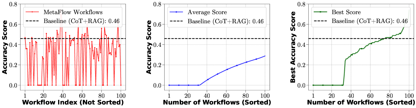 Figure 5: Zero-shot generalization with novel VectorSearch operator on HotpotQA. Left: Individual workflow performance across 100 generations shows high variance, 31 workflows fail completely while the best achieves 0.74 accuracy. Middle: Average score converges to 0.29, reflecting the exploration cost of zero-shot generation. Right: Best-of-k score reaches 0.74 (60.9% above baseline 0.46), surpassing baseline at k=76.