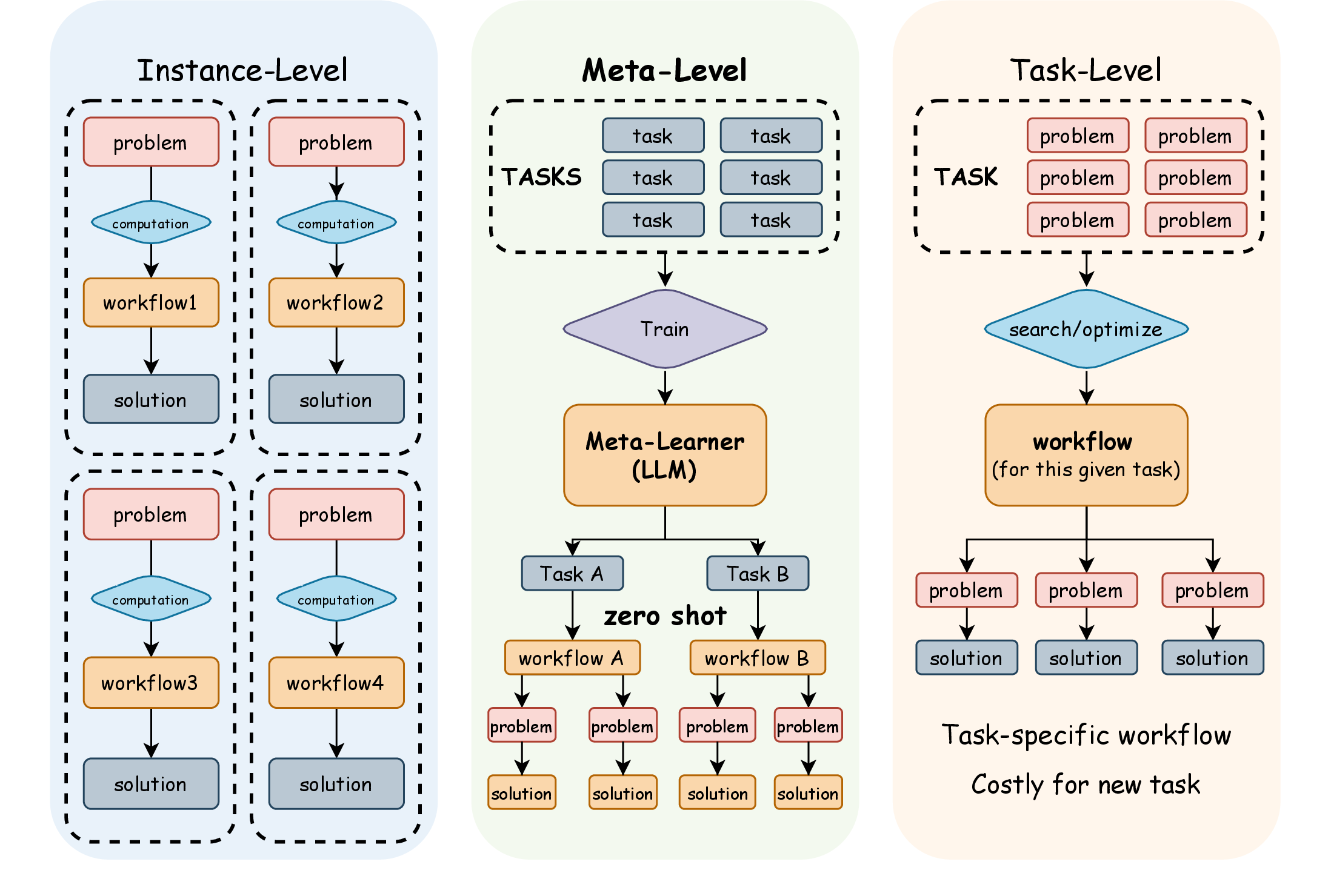 Figure 1: Illustration of instance-level, task-level, and meta-level (ours) workflow generation approaches. Unlike instance-leve methods that generate workflows for individual problems or task-level methods that require costly search for each new task, our meta-learning approach enables zero-shot workflow generation across tasks.