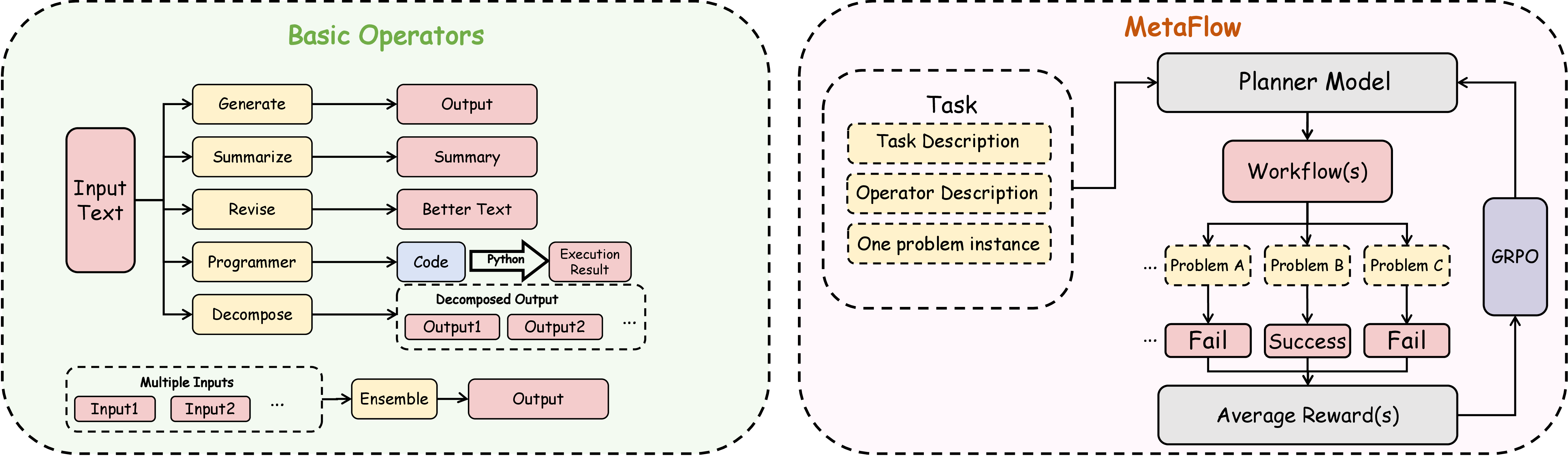 Figure 2: Overview of MetaFlow architecture. Left: Basic operators and their functionalities, including text-processing operators (Generate, Summarize, Revise, Ensemble) and basic tool-invocation operators (Programmer). Right: The MetaFlow training framework showing how the planner model generates workflows conditioned on domain \mathsf{(C, Ops)}, which are then evaluated on problem instances to compute rewards for GRPO optimization.