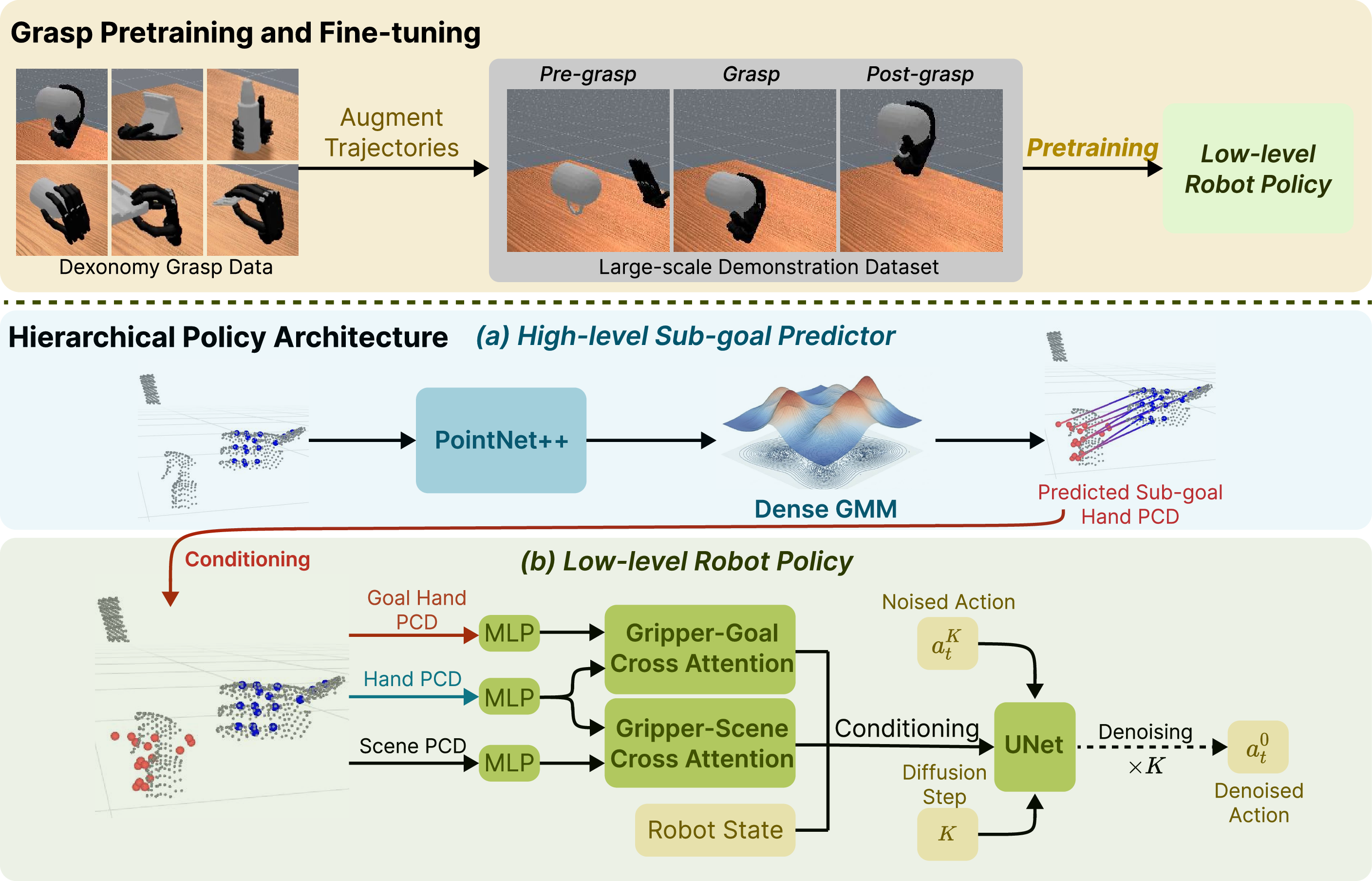 Figure 3: Our method integrates large-scale grasp pretraining with a hierarchical policy framework. (a) A high-level sub-goal prediction policy takes the current point cloud observation as input and predicts the positions of hand key points. (b) A low-level policy is conditioned on predicted sub-goal key points and current observation and predicts action chunks for the controller. Top: We augment the Dexonomy [2] dataset into grasp trajectories and pretrain the low-level policy, which we fine-tune with data from the downstream task.