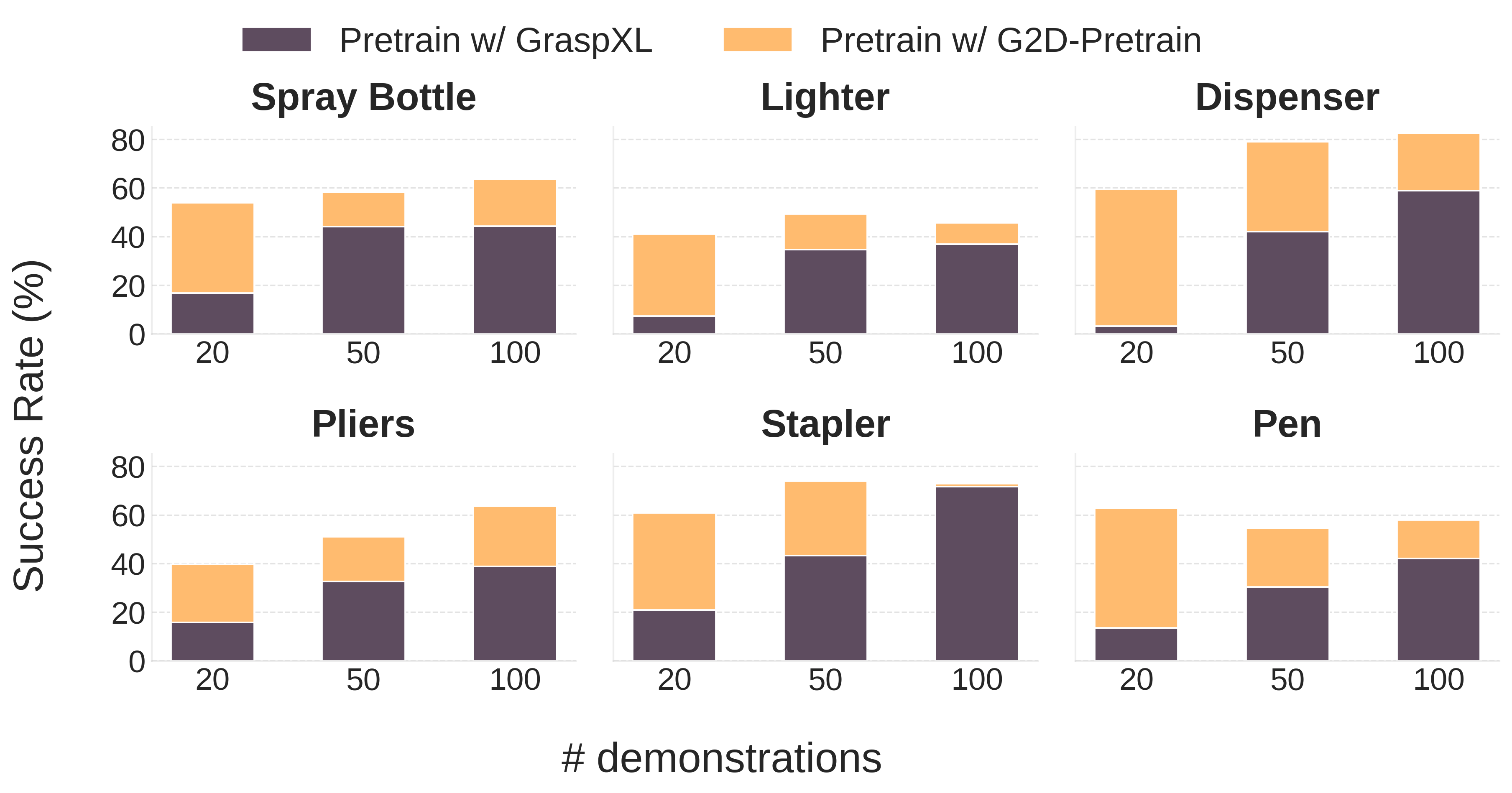 Figure 9: Performance gains from encoder-only transfer with G2D-Pretrain relative to GraspXL in simulation.