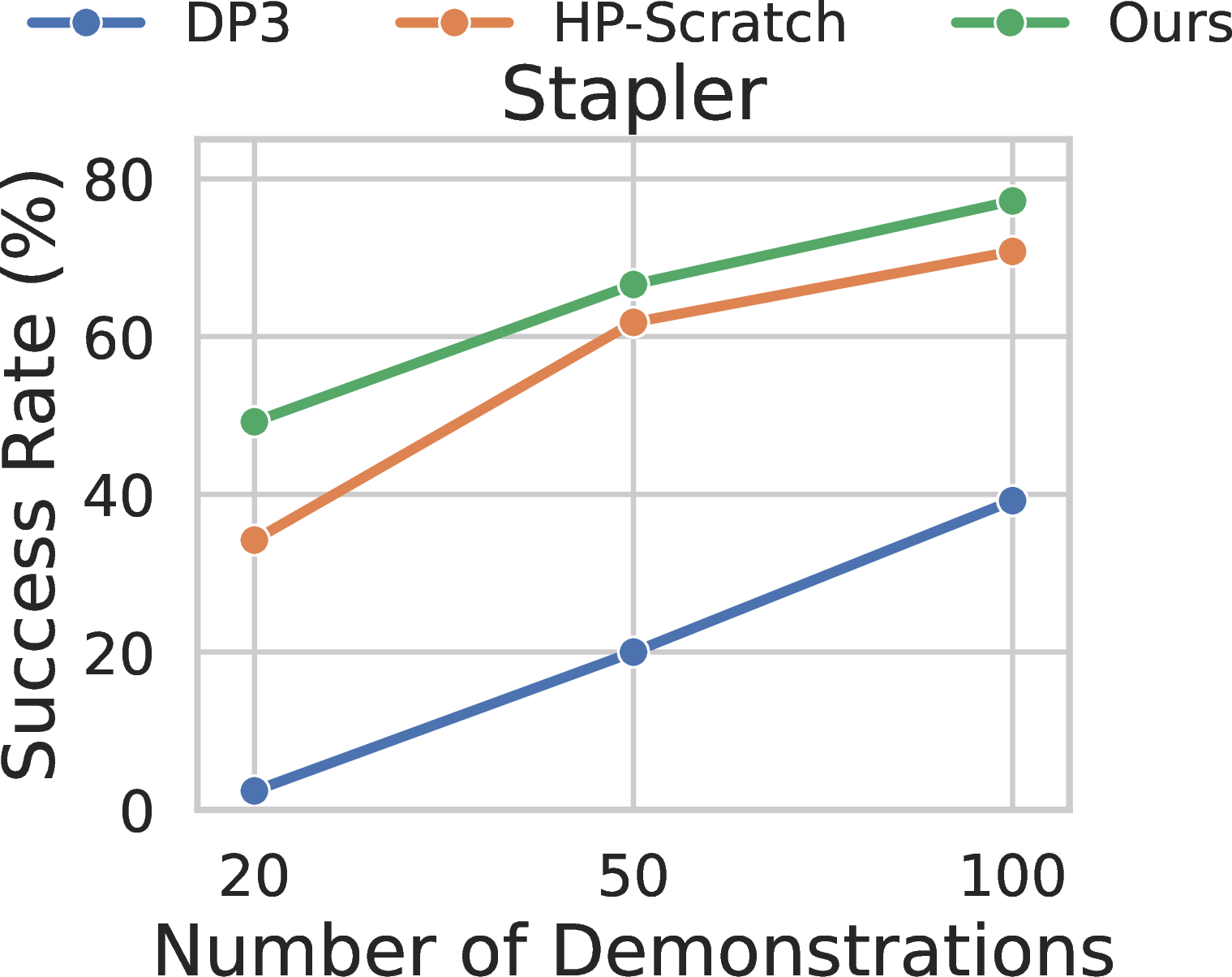 Figure 5: Sample efficiency of our method on the stapler task compared with baselines.