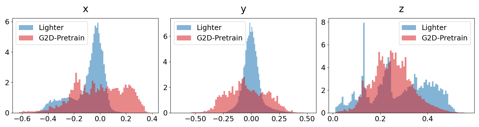 Figure 7: Point cloud statistics of G2D-Pretrain compared with a downstream task.