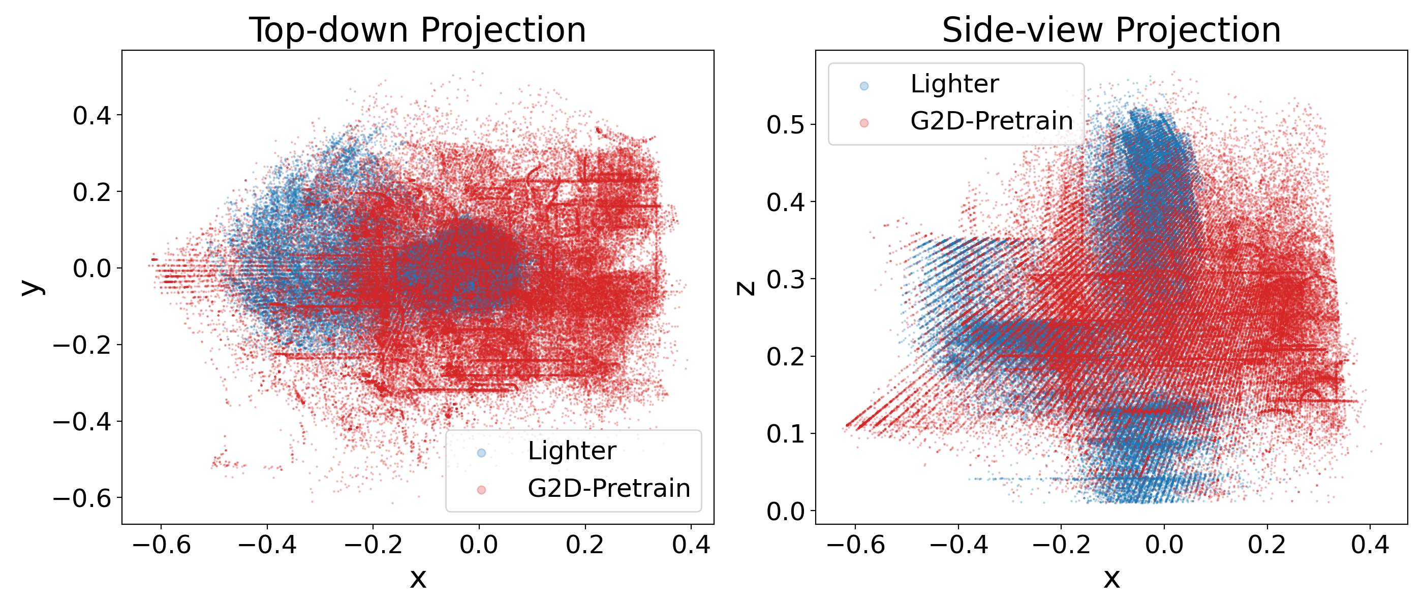 Figure 8: Workspace coverage comparison between G2D-Pretrain and a downstream task, visualized as point-cloud projections onto the x-y and x-z planes.