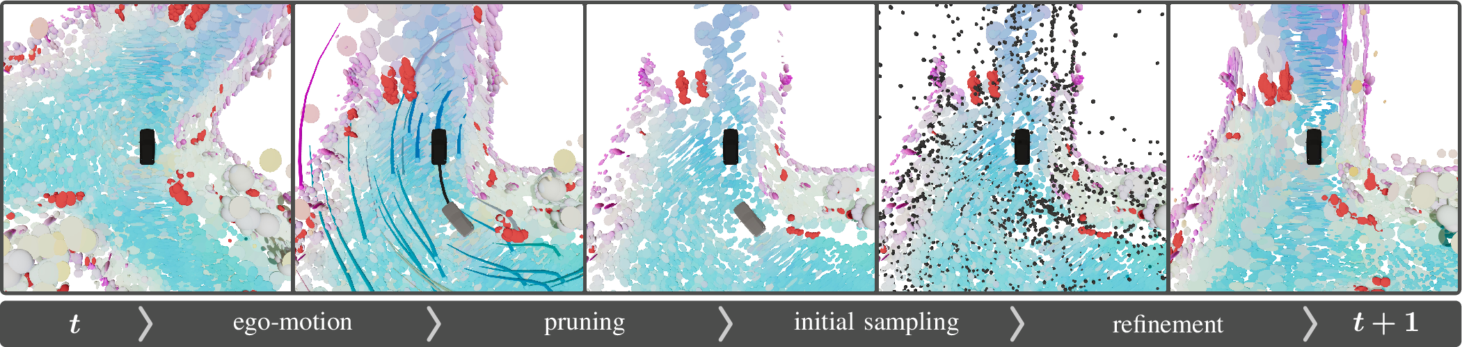 Figure 2: Illustration of the proposed streaming Gaussian encoder across timesteps. Starting from the PCA-colored Gaussian state at time t (thing-class Gaussians shown in red), queries are propagated via ego-motion compensation (EMC), highlighted by the overlaid trajectories. Confidence- and visibility-guided pruning then removes unreliable Gaussians, particularly in previously unseen regions shadowed by dynamic objects (top left), while retaining well-supported structure in observed areas (bottom right). New queries are initialized at high-response feature locations (black dots) and jointly refined, yielding the updated Gaussian state at time t{+}1. The current ego vehicle is shown in black, and the previous pose is shown in gray.
