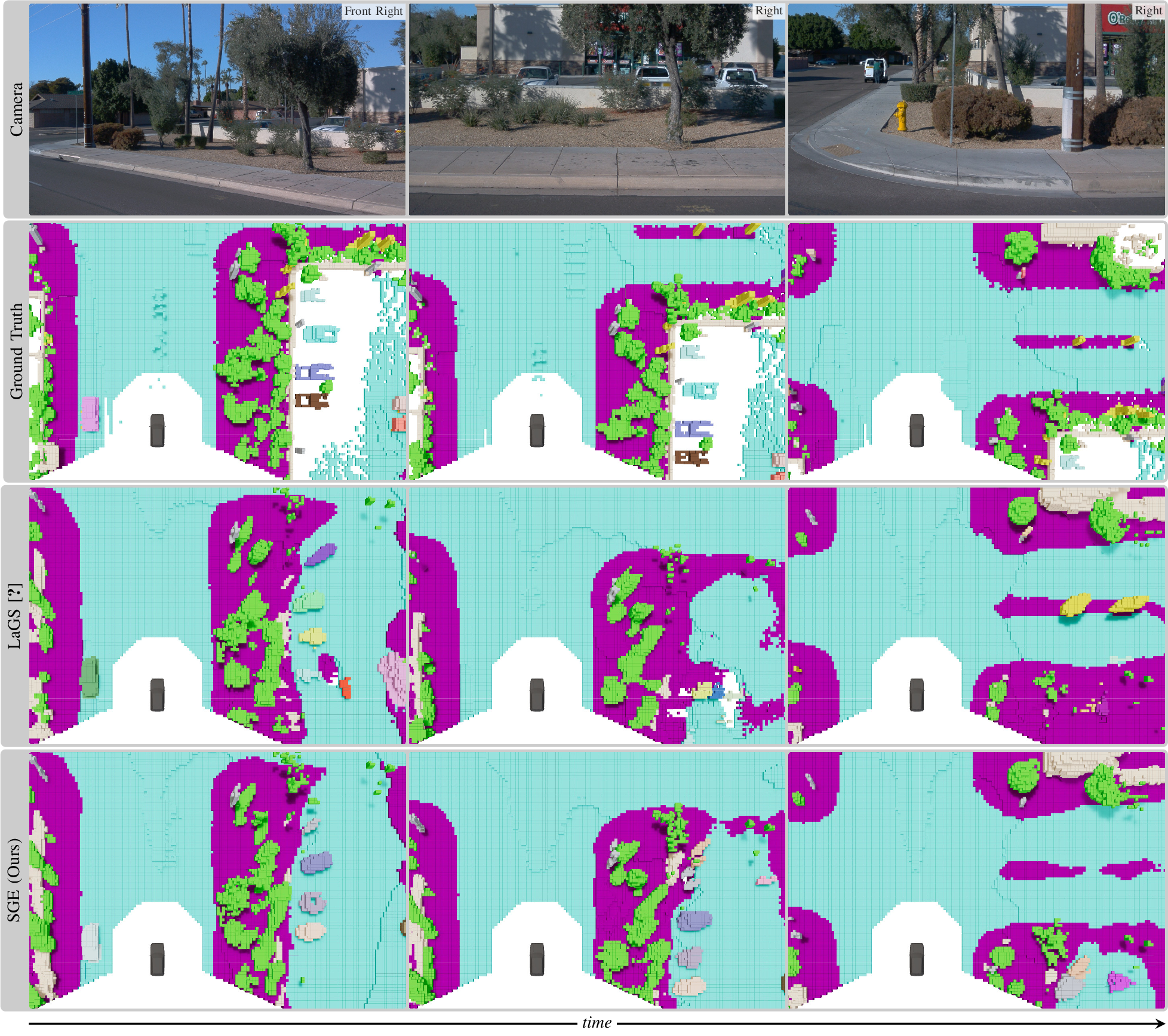 Figure 4: Qualitative results on the Occ3D-Waymo validation split. As occlusion from roadside vegetation increases, SGE preserves both parked vehicles and the surrounding parking lot structure. In contrast, LaGS gradually degrades object geometry and ultimately collapses the parking area. Only the most informative camera view is shown.