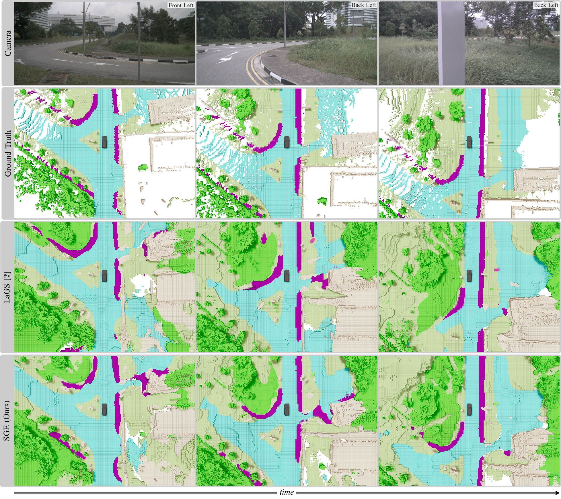 Figure 3: Qualitative results on the Occ3D-nuScenes validation split. Owing to its persistent temporal representation, SGE more effectively preserves static structures under occlusion. As the side street branching to the upper left becomes occluded, LaGS loses the extent of the road and the traffic island, whereas SGE retains most of the geometry. Only the most informative camera view is shown.