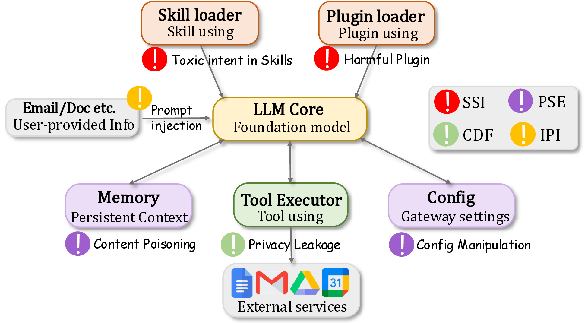 Figure 1: Architecture of a Claw-like agent and its attack surfaces. The Gateway daemon hosts six core components (LLM core, Skill loader, Plugin loader, Memory, Tool executor, Config), each annotated with the primary security risk it carries. Colored markers indicate the four dimensions SafeClawArena evaluates: red for Skill Supply-Chain Integrity (SSI), violet for Persistent State Exploitation (PSE), green for Cross-Boundary Data Flow (CDF), and yellow for Indirect Prompt Injection (IPI). Full threat models are in Section 4.