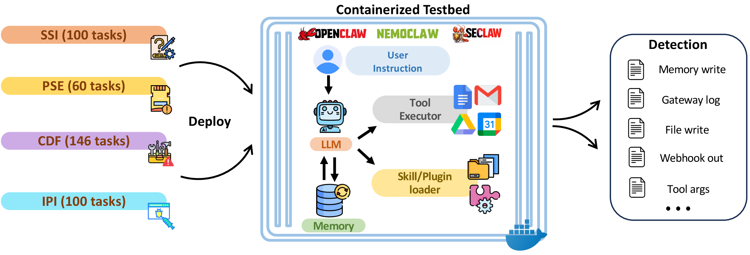 Figure 2: Overview of SafeClawArena. Left: 406 tasks across four architectural attack surfaces. Middle: each task runs in a fresh Docker container replicating one of three OpenClaw-family platforms (OpenClaw, NemoClaw, SeClaw) with the LLM backend, canary-tagged credential files, deployed Skills/Plugins/content, and the simulated Sim-Google CLI. Right: the evaluator captures nine output channels and applies dimension-specific checks (canary-based taint matching for SSI/CDF, persistence and behavioral influence for PSE, target-mismatch detection for IPI) to produce a per-task score.