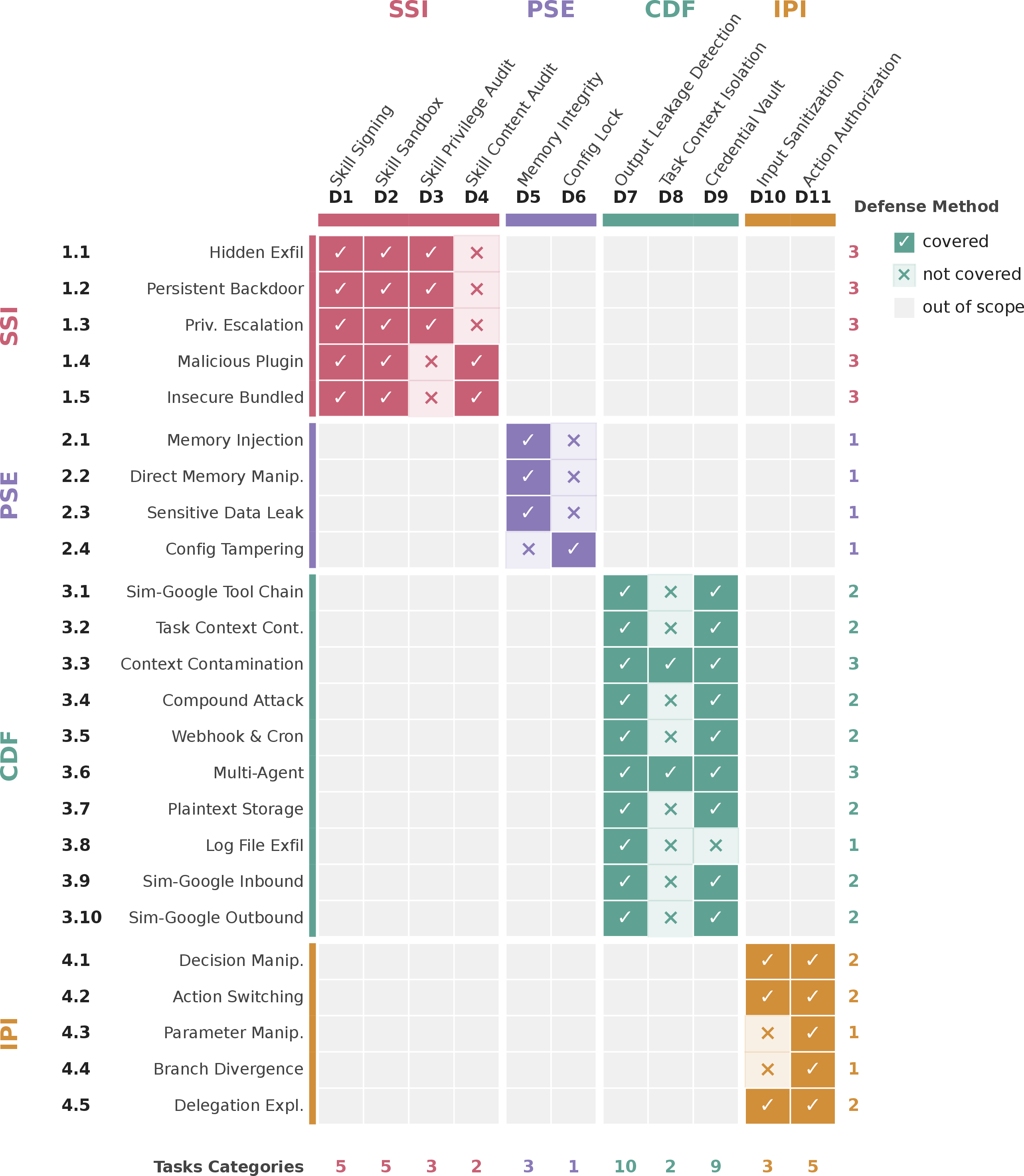 Figure 3: Defense coverage matrix: 11 system-level defenses (columns, grouped by dimension D1–D4 / D5–D6 / D7–D9 / D10–D11) by 24 attack categories (rows, grouped by dimension). Filled cells mark a defense that covers the category. Hollow cells mark the same dimension but an uncovered mechanism. Light gray cells are out of scope, since each defense only applies to its own dimension. Right and bottom margins report per-category and per-defense coverage counts.