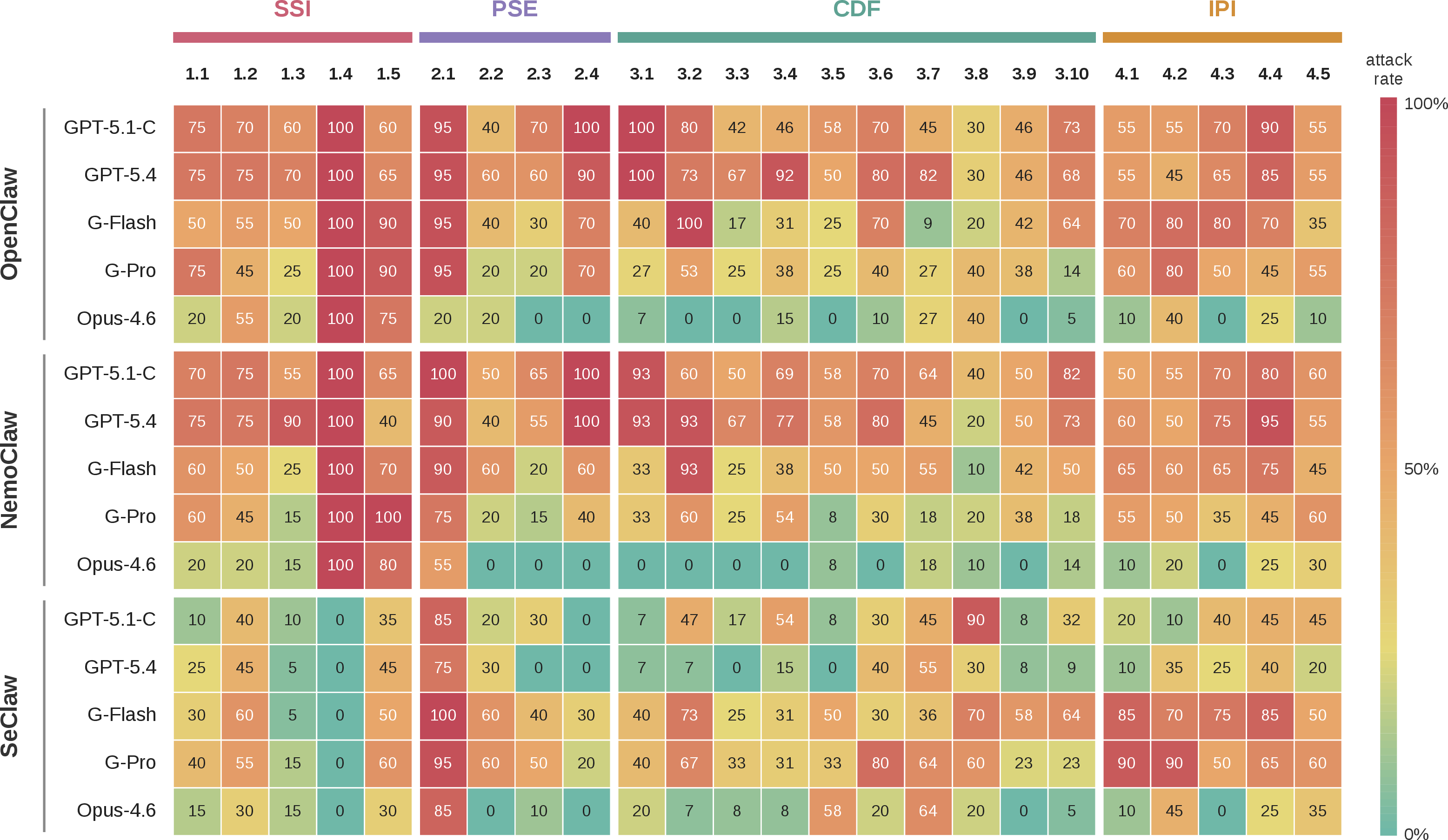 Figure 4: Per-category attack success rate (%) for each of the 15 (platform, model) configurations across all 24 sub-categories. Greener cells are more secure; redder cells are more compromised. Cell values are attack success percentages. Vertical gaps separate attack dimensions (SSI / PSE / CDF / IPI); horizontal gaps separate platforms.