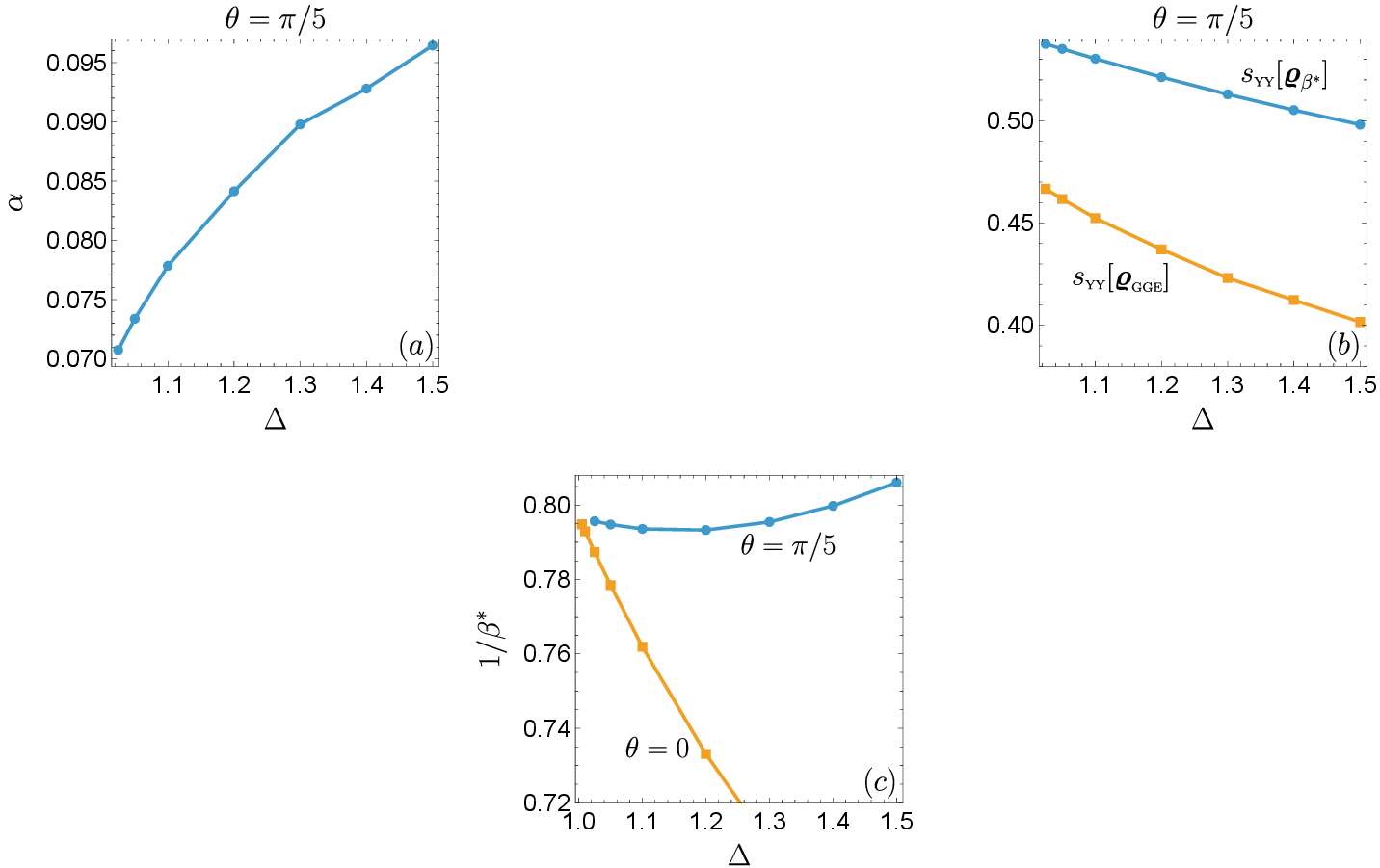Figure 10: Density of athermality \alpha (a), GGE and GE entropy densities (b) and temperatures 1/\beta^* (c) as a function of \Delta in the quench from the tilted-Néel state 32 with \theta = \pi/5. In (c) we also plot for comparison the temperature of the Néel quench (\theta = 0). The continuous lines are just guides to the eye.