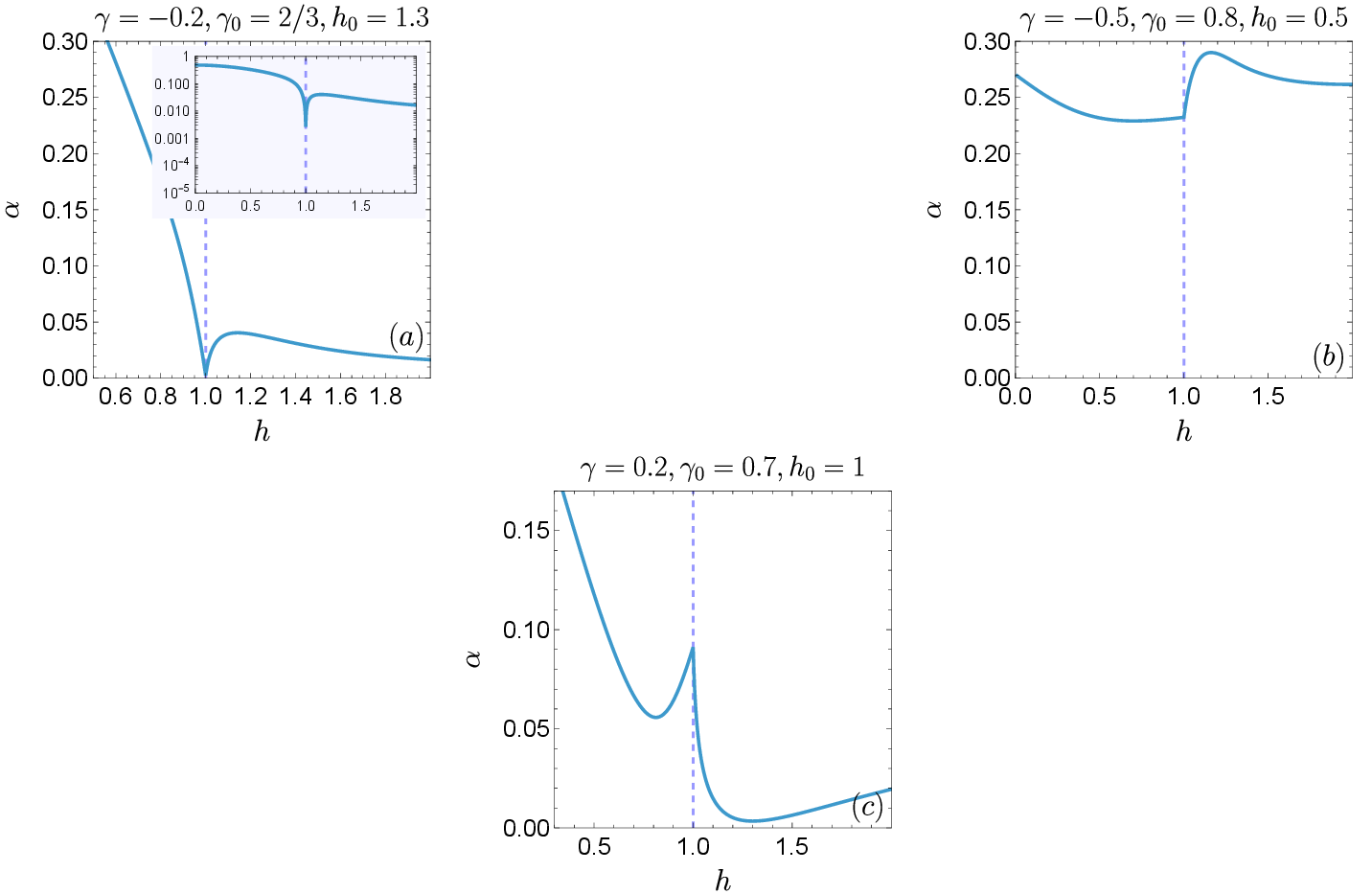 Figure 4: \alpha as a function of h, for fixed \gamma\neq\gamma_0 (h- and \gamma-driven quench) and h_0. The blue dashed lines indicates the critical Ising point h = 1. The inset in (a) shows the same data in log-scale.