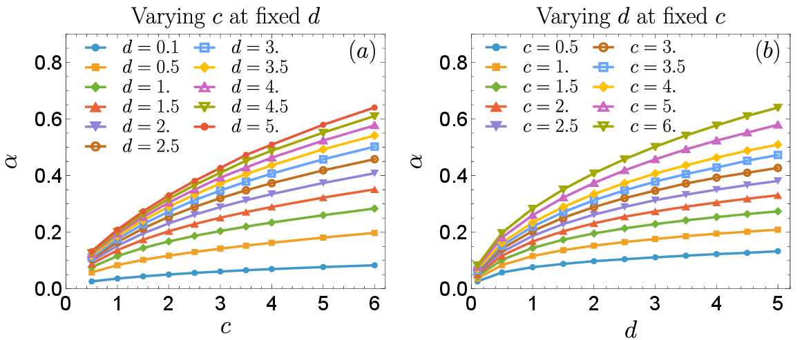 Figure 11: Density of athermality \alpha associated with the BEC-to-repulsive-LL quench. (a) \alpha as a function of the postquench interaction c>0 at fixed particle density d. (b) \alpha as a function of d at fixed postquench c.