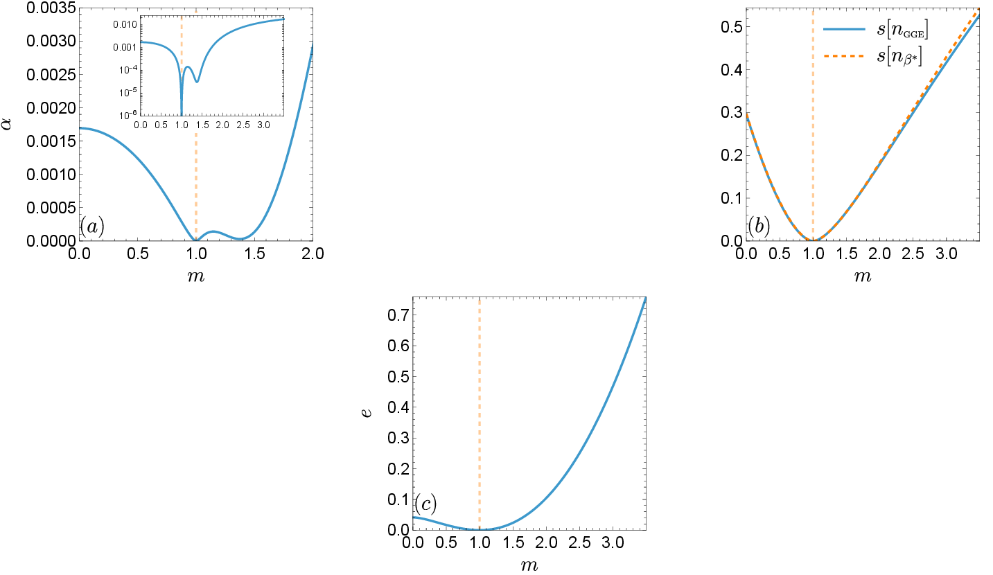 Figure 14: Densities of athermality \alpha (a), GGE and GE entropy (b) and energy e (c) as a function of m in the quench from the GS with m_0 = 1. The vertical dashed lines indicate the position of the trivial zero m = m_0. The inset in (a) shows the same data in log-scale.