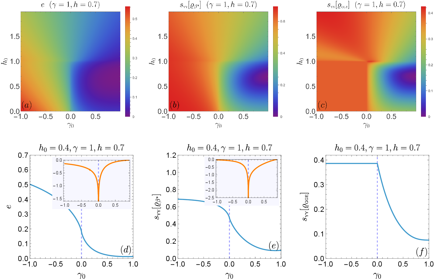 Figure 18: Density plots and cuts for e, s_{\text{\tiny YY}}[\varrho_{\beta^*}] and s_{\text{\tiny YY}}[\varrho_{\text{\tiny GGE}}], associated with the athermality plots of 7 (a). The subplots (d), (e) and (f) correspond, respectively, to horizontal cuts in the density subplots (a), (b) and (c). Insets in (d) and (e) show numerically computed derivatives of the curves in the main plot. In computing the energy density e we set E_{\rm e} and E_{\rm o} from 19 to zero.