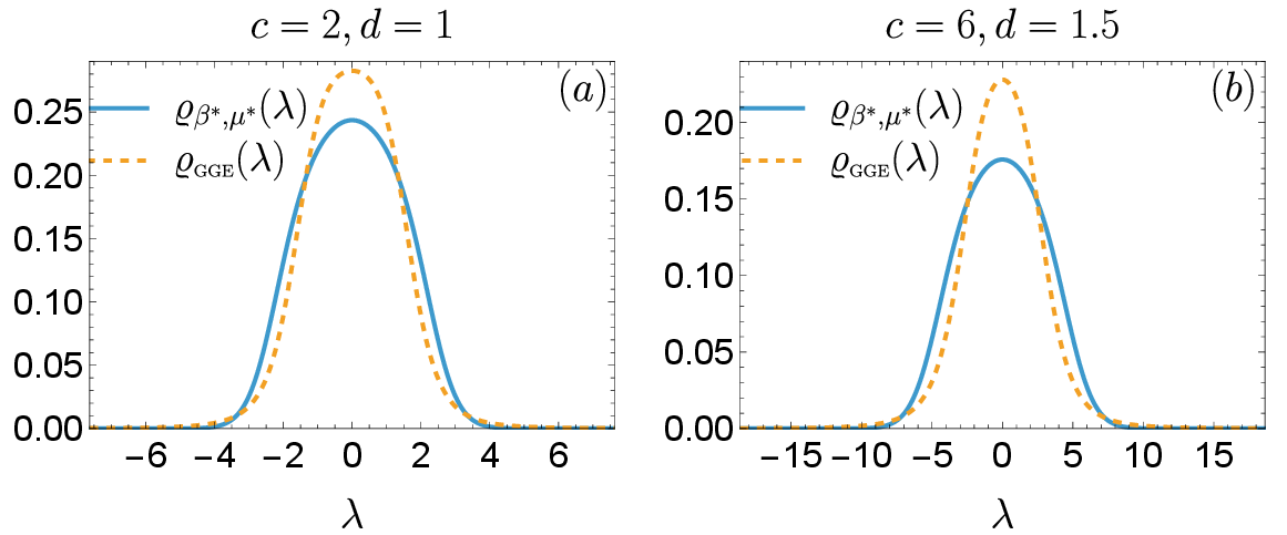 Figure 12: Comparison between \varrho_{\beta^*,\mu^*}(\lambda) (continuous line) and \varrho_{\text{\tiny GGE}}(\lambda) (dashed line) in the repulsive regime for different values of c>0 and density of particles d.