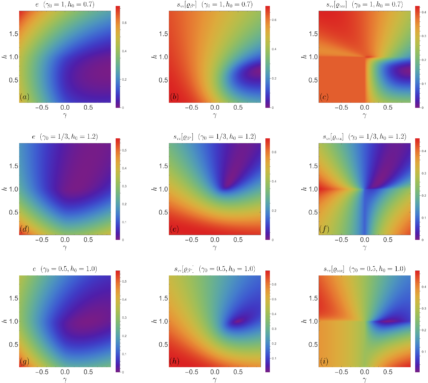 Figure 16: Density plots for e, s_{\text{\tiny YY}}[\varrho_{\beta^*}] and s_{\text{\tiny YY}}[\varrho_{\text{\tiny GGE}}], associated with the athermality plots of 2. (a)-(c) Subplots associated with 2 (a). (d)-(f) Subplots associated with 2 (b). (g)-(i) Subplots associated with 2 (c). In computing the energy density e we have set the ground state energies E_{\rm e} and E_{\rm o} from 19 to zero.