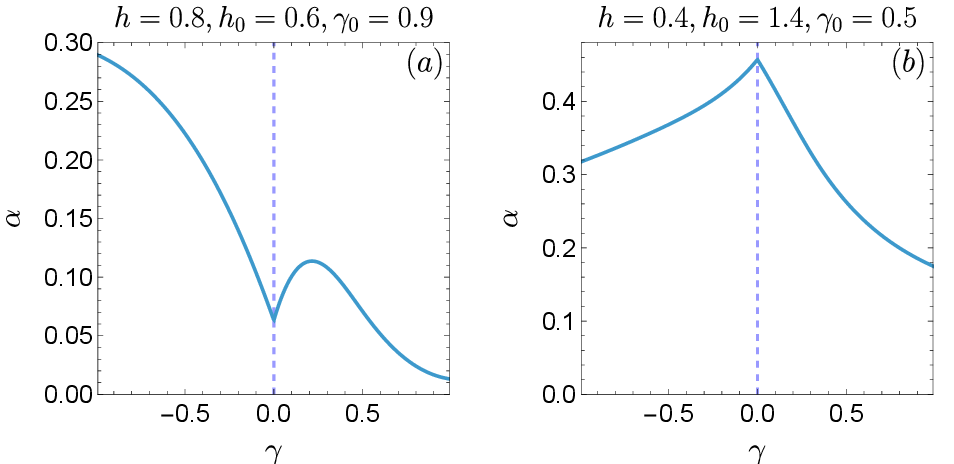 Figure 5: \alpha as a function of \gamma, for fixed h\neq h_0 (h- and \gamma-driven quench) and \gamma_0. The blue dashed lines indicates the critical XX point \gamma = 0.