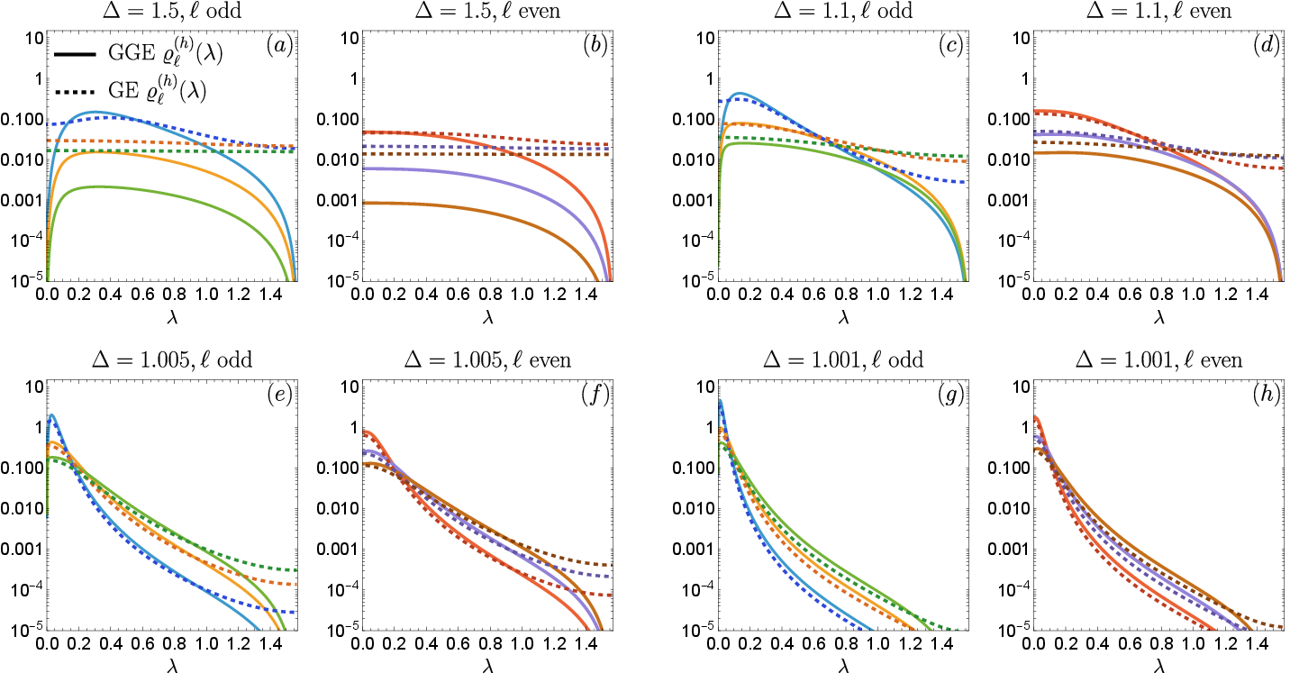 Figure 20: Log-scale plots for the GE (dashed lines) and GGE (continuous lines) hole densities \varrho_{\ell}^{(h)}(\lambda) for 1\le\ell\le 6 and \Delta>1 in the Néel quench (\theta = 0). The color scheme is the same as previous figures, i.e. \ell = 1,3,5 corresponding to blue, orange, green and \ell = 2,4,6 to red, purple, brown.