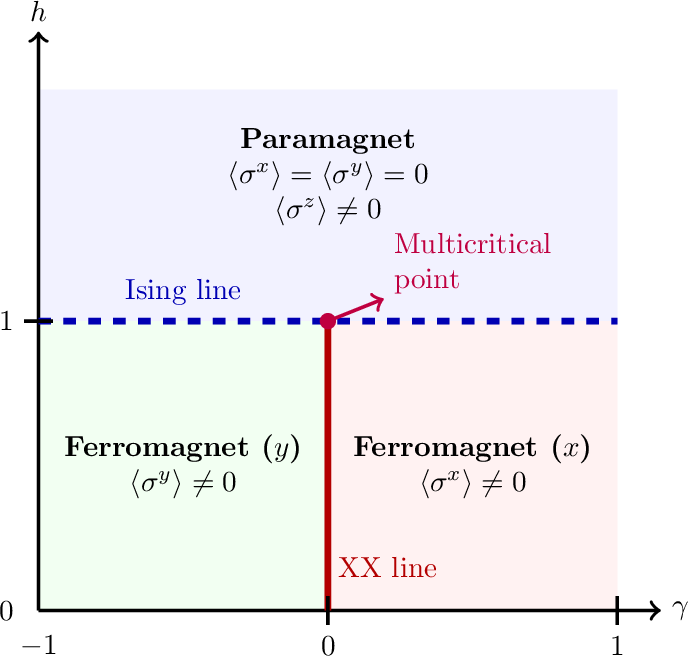 Figure 1: T=0 quantum phase diagram of the XY chain in a transverse field with Hamiltonian H_{\rm XY}(\gamma,h) from 18 . See text for description of (i) Ising critical line (blue dashed) and (ii) XX critical line (red).