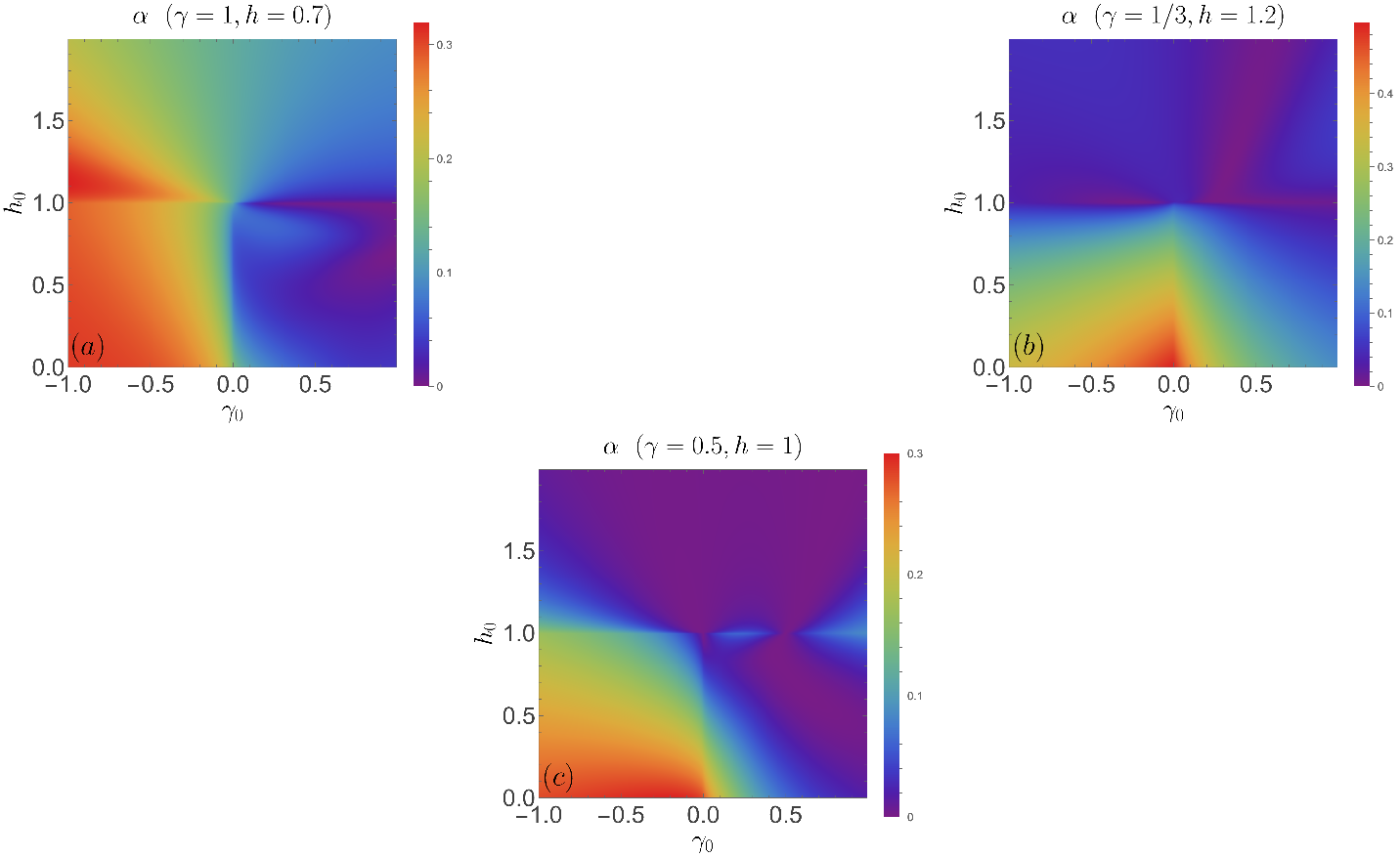 Figure 7: Density plots for \alpha in the plane (\gamma_0,h_0), for fixed postquench parameters (\gamma,h). The subplots (a), (b) and (c) correspond to the (a), (b) and (c) density subplots of 2 under the swap (\gamma,h)\leftrightarrow(\gamma_0,h_0). In particular, current subplot (c) corresponds to a quench to a critical Hamiltonian on the Ising line.