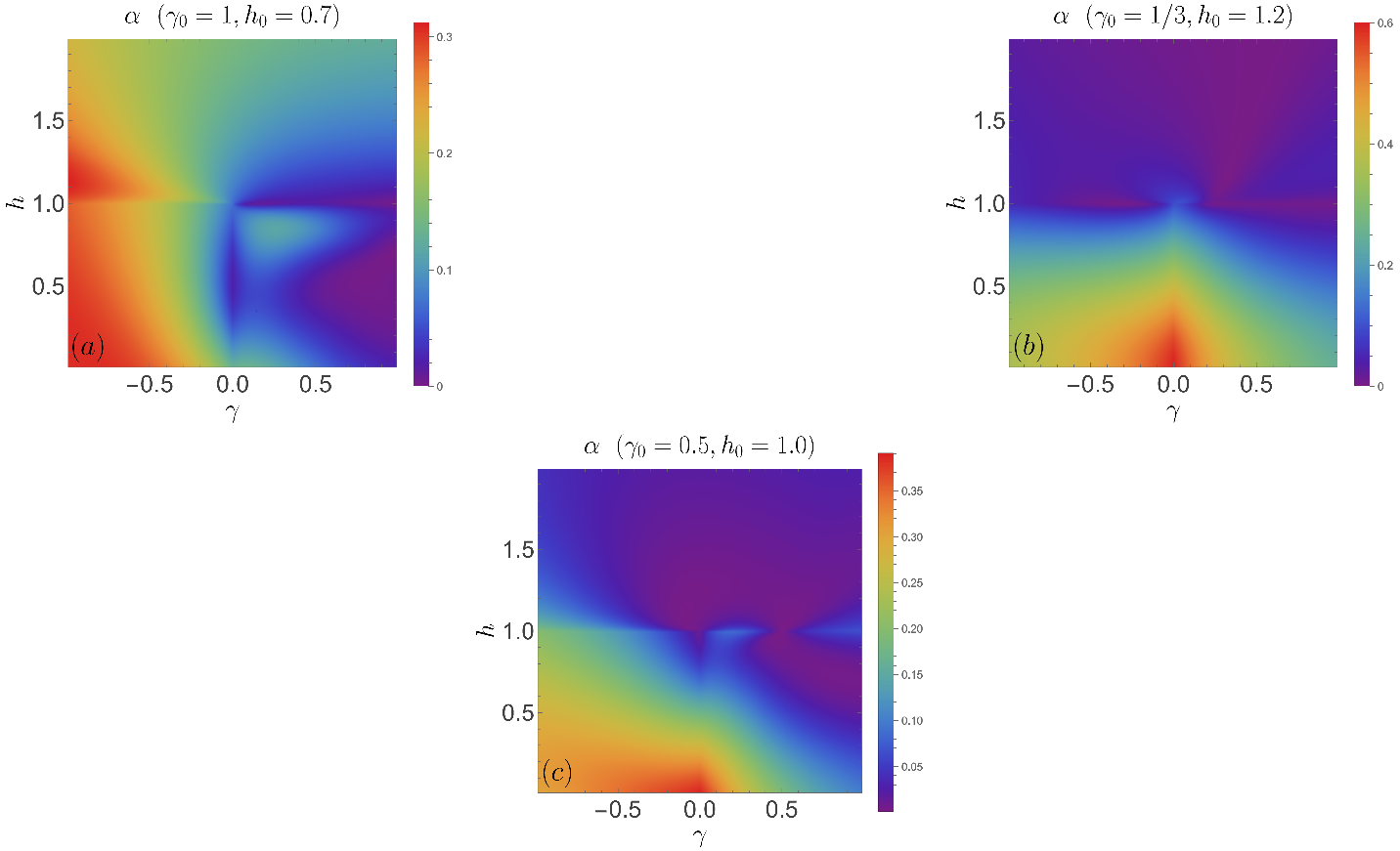 Figure 2: Density plots for the density of athermality \alpha in the plane (\gamma,h), for fixed prequench parameters (\gamma_0,h_0). (a) and (b) correspond to noncritical initial states, while (c) shows results for a critical initial state on the Ising line h_0 =1. See 16 in Appendix 12 for corresponding plots for the energy density e and the entropy densities s_{\text{\tiny YY}}[\varrho_{\text{\tiny GGE}}] and s_{\text{\tiny YY}}[\varrho_{\beta^*}].