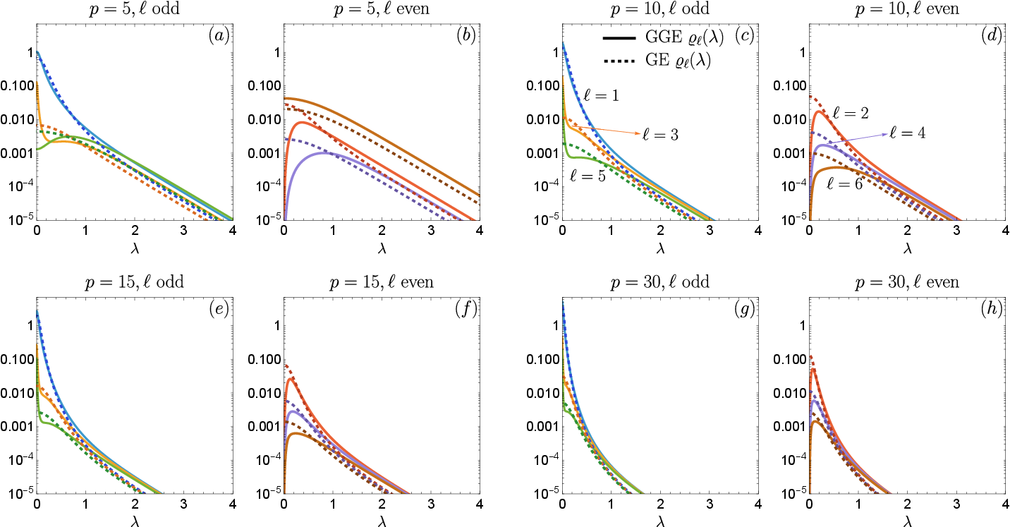 Figure 19: Log-scale plots for the GE (dashed lines) and GGE (continuous lines) root densities \varrho_{\ell}(\lambda) for 1\le\ell\le 6 and for a few values of 0<\Delta<1 in the Néel quench (\theta = 0). The integer p refers to the parametrization 30 of the anisotropy \Delta, with p \to \infty corresponding to the critical limit \Delta \to 1.
