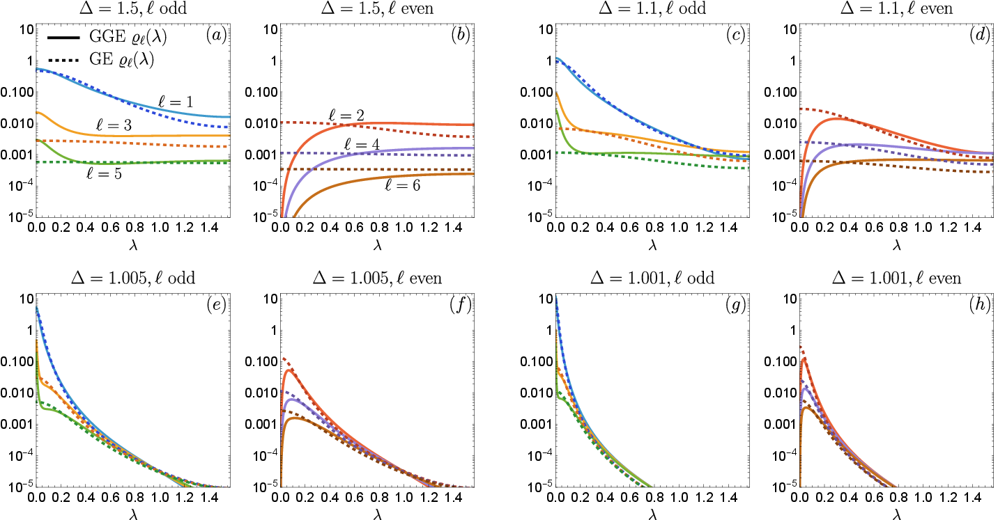 Figure 9: Log-scale plots for the GE (dashed lines) and GGE (continuous lines) root densities \varrho_{\ell}(\lambda) for 1\le\ell\le 6 and \Delta>1 in the Néel quench (\theta = 0). The curves are shown only for \lambda \ge0 as they are symmetric around \lambda = 0.