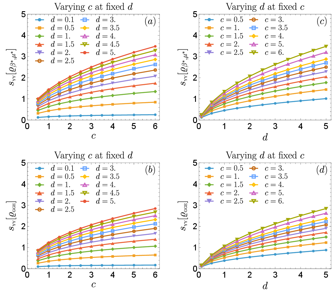Figure 22: Thermal and GGE entropy densities for the BEC to repulsive (c>0) LL quenches associated with 11. (a) and (b) show, respectively, s_{\text{\tiny YY}}[\varrho_{\beta^*,\mu^*}] and s_{\text{\tiny YY}}[\varrho_{\text{\tiny GGE}}] as functions of the postquench interaction c at fixed particle density d. (c) and (d) show, respectively, s_{\text{\tiny YY}}[\varrho_{\beta^*,\mu^*}] and s_{\text{\tiny YY}}[\varrho_{\text{\tiny GGE}}] as functions of d at fixed postquench c.