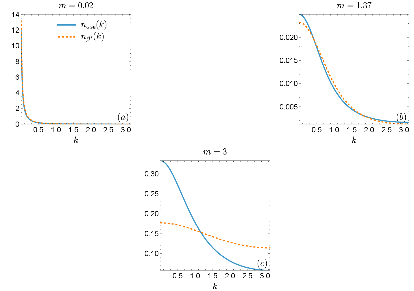 Figure 15: GGE and thermal occupation functions n_{\text{\tiny GGE}}(k) and n_{\beta^*}(k) for a few values of the postquench mass m in the quench from the GS with m_0=1. (a) m = 0.02 close to criticality; (b) m = 1.37, corresponding to the non-trivial minimum in the athermality of 14 (a); (c) m = 3.