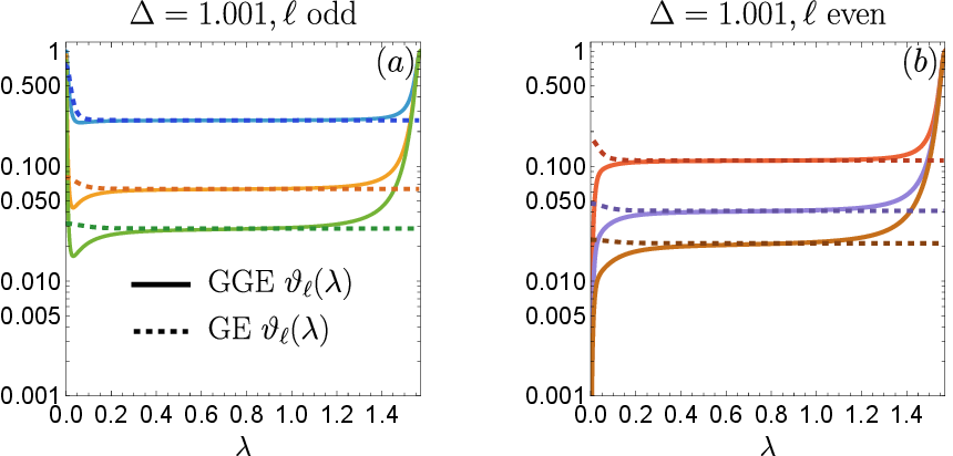 Figure 21: Log-scale plots for the GE (dashed lines) and GGE (continuous lines) filling functions \vartheta_{\ell}(\lambda) = \varrho_\ell(\lambda)/\varrho_\ell^{\rm (tot)}(\lambda) for 1\le\ell\le 6 (same color scheme as above) and \Delta=1.001 in the Néel quench (\theta = 0).