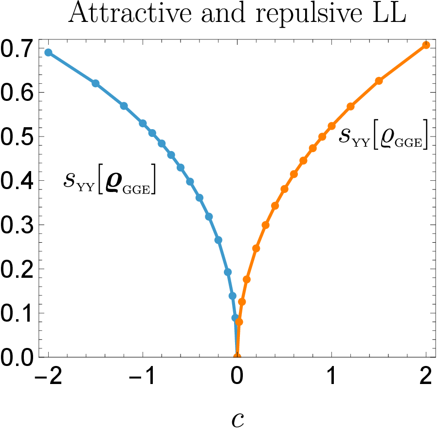 Figure 13: GGE entropy density for repulsive c>0 (s_{\text{\tiny}}[\varrho_{\text{\tiny GGE}}]) and attractive c<0 (s_{\text{\tiny}}[\boldsymbol{\varrho}_{\text{\tiny GGE}}]) interactions in the LL quench from the BEC state 33 with density of particles d=1. The point c=0 corresponds a trivial zero due to absence of the quench.