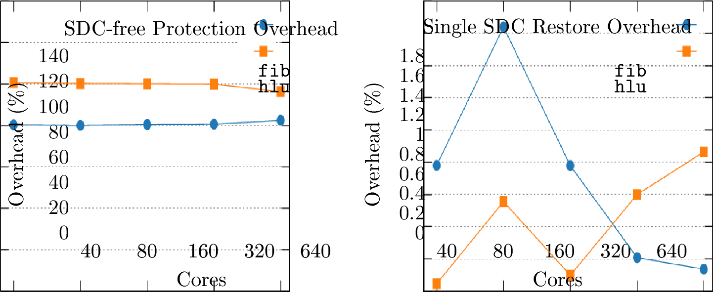 Figure 2: Protection overhead in failure-free runs (left) and restore overhead for a single SDC (right).