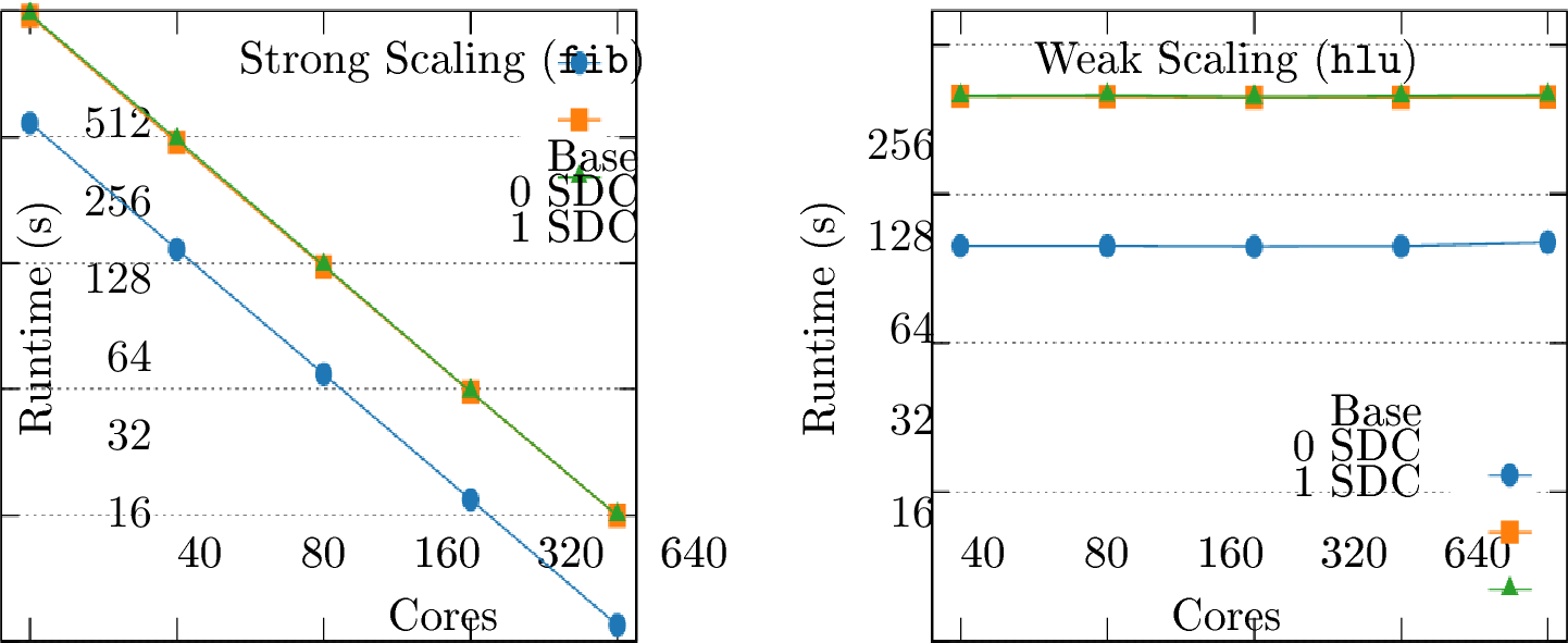 Figure 1: Strong scaling for fib (left) and weak scaling for hlu (right) in failure-free runs.