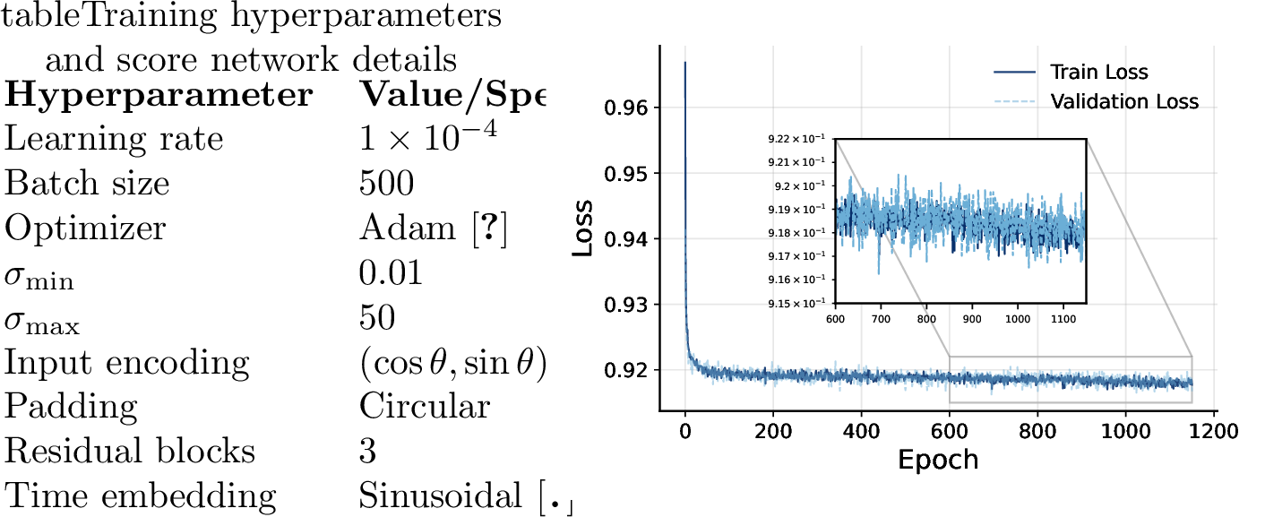 Figure 8: Training and validation loss curves.